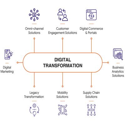 Digital Transformation Process