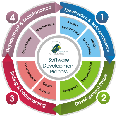 Web Development Process